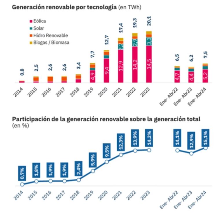 El Futuro Solar de las Eléctricas Argentinas