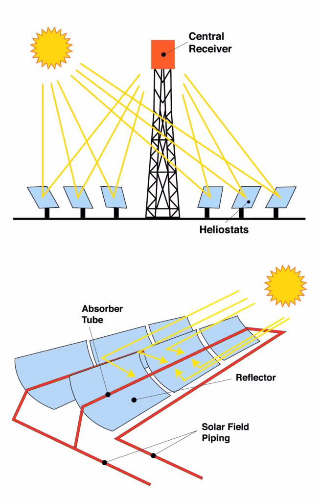 Is concentrated solar power better than solar panels?