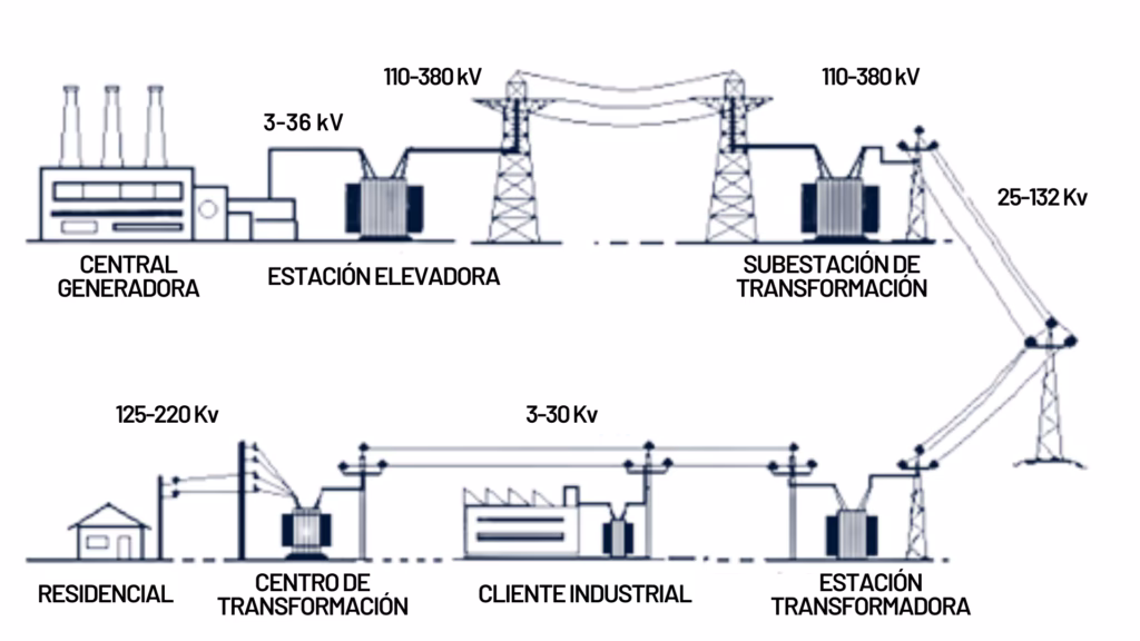¿Qué pasa si vives cerca de cables de alta tensión?
