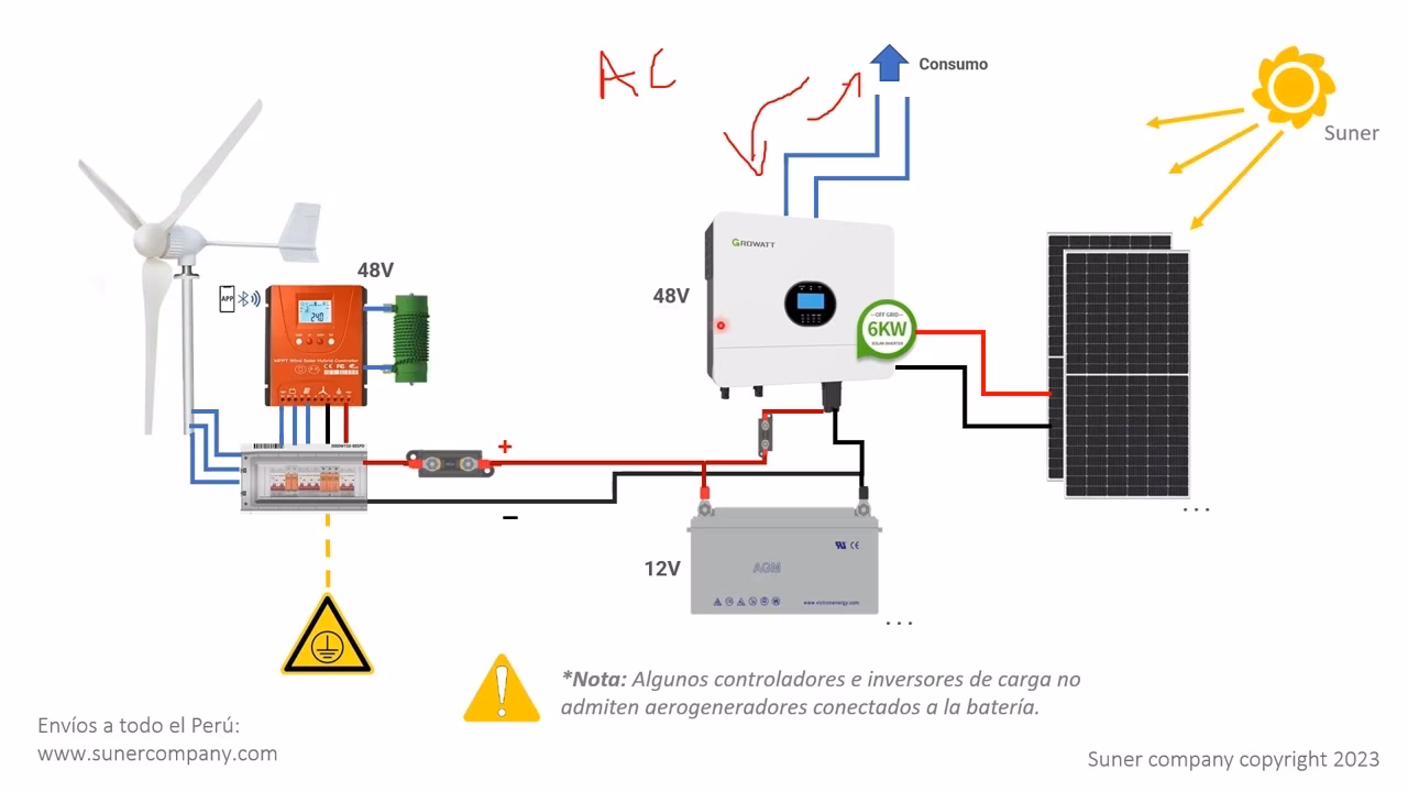 ¿Cómo puedo combinar la energía solar y la eólica en mi sistema residencial?