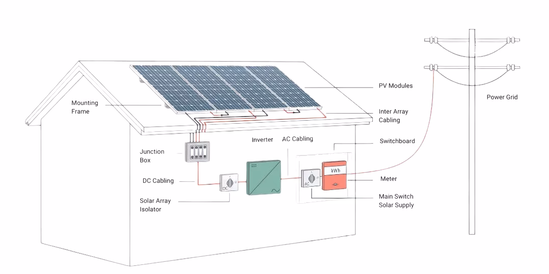 How to connect solar panels to the power grid?