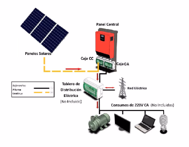 ¿Es posible utilizar energía solar sin batería?