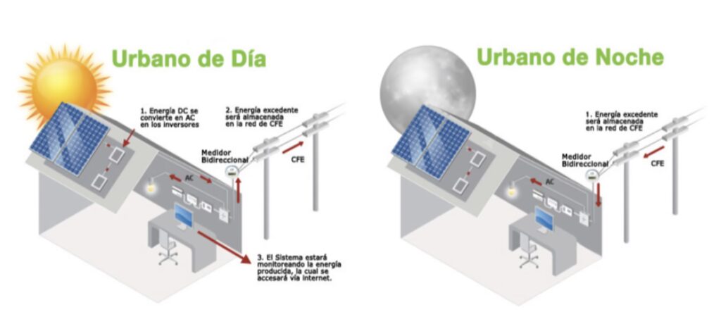 ¿Por qué no tengo luz con paneles solares?