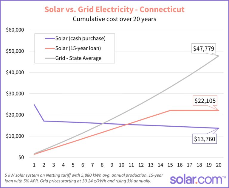 Costo de Paneles Solares en Connecticut: Guía 2024