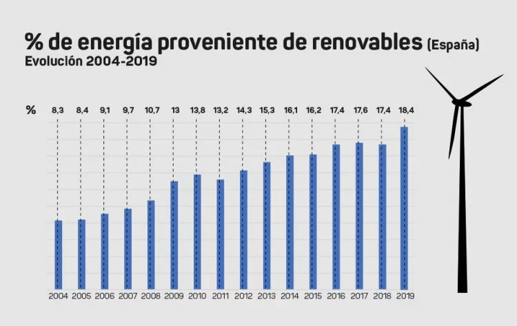¿Cuándo pasó España al 100% de energías renovables?