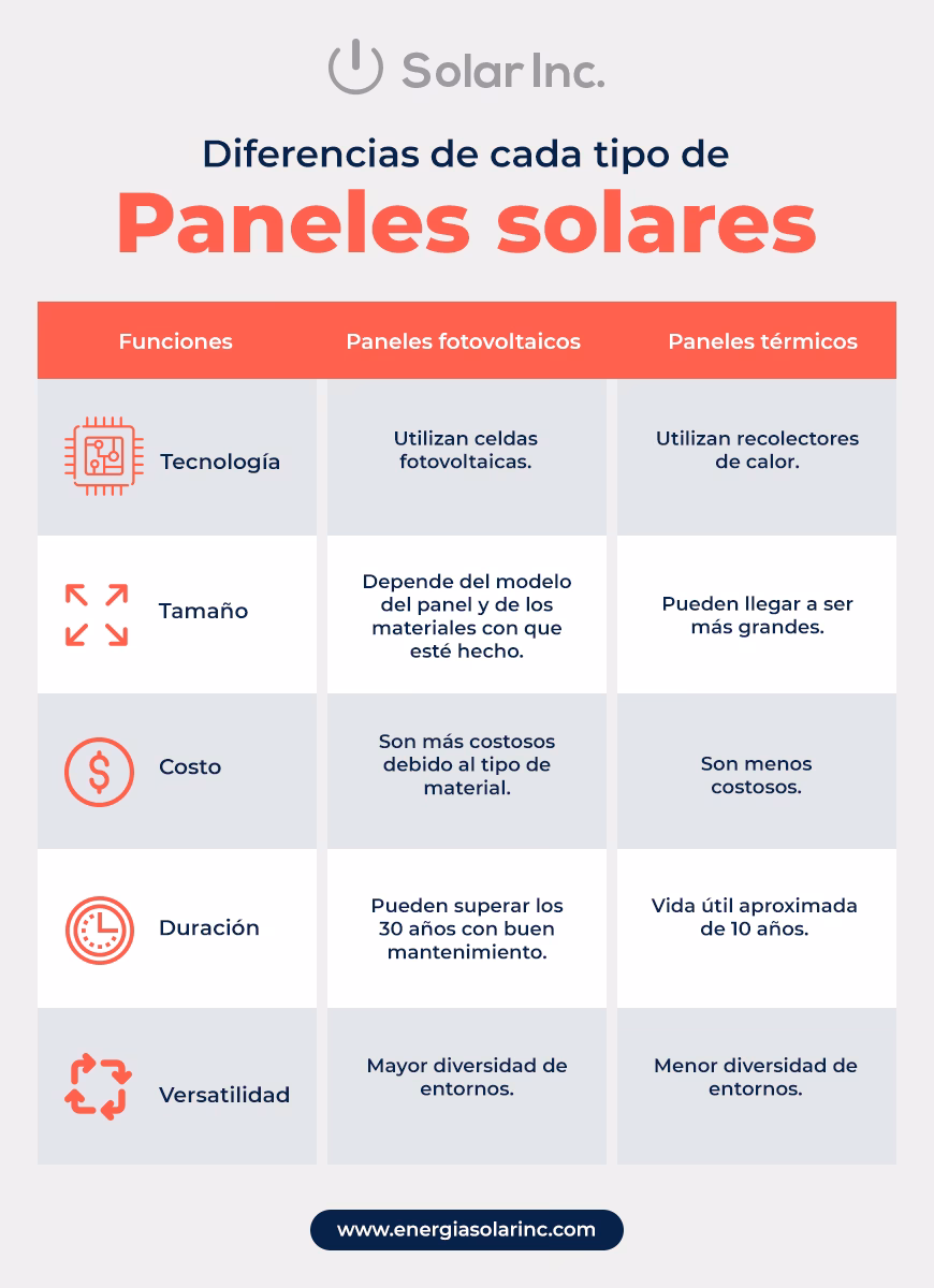 ¿Es mejor 12 V o 48 V para la energía solar?