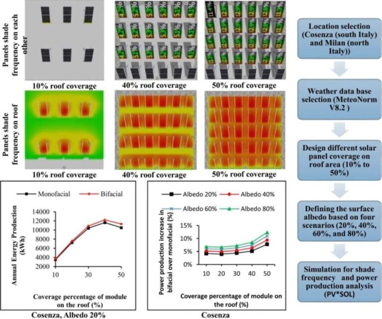 Albedo y Paneles Solares: ¿Qué es y cómo ayuda?