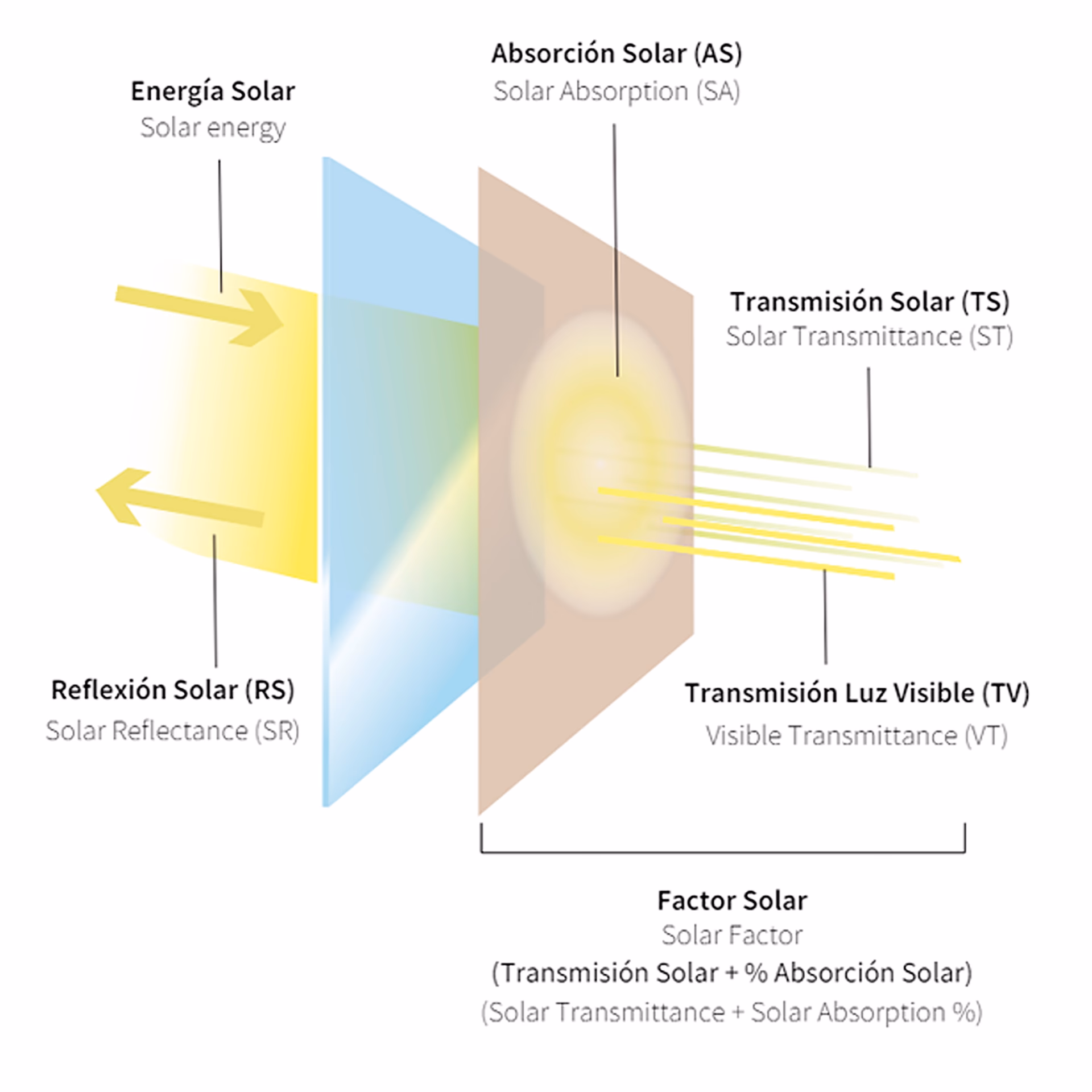 ¿Qué color absorbe más energía del sol?