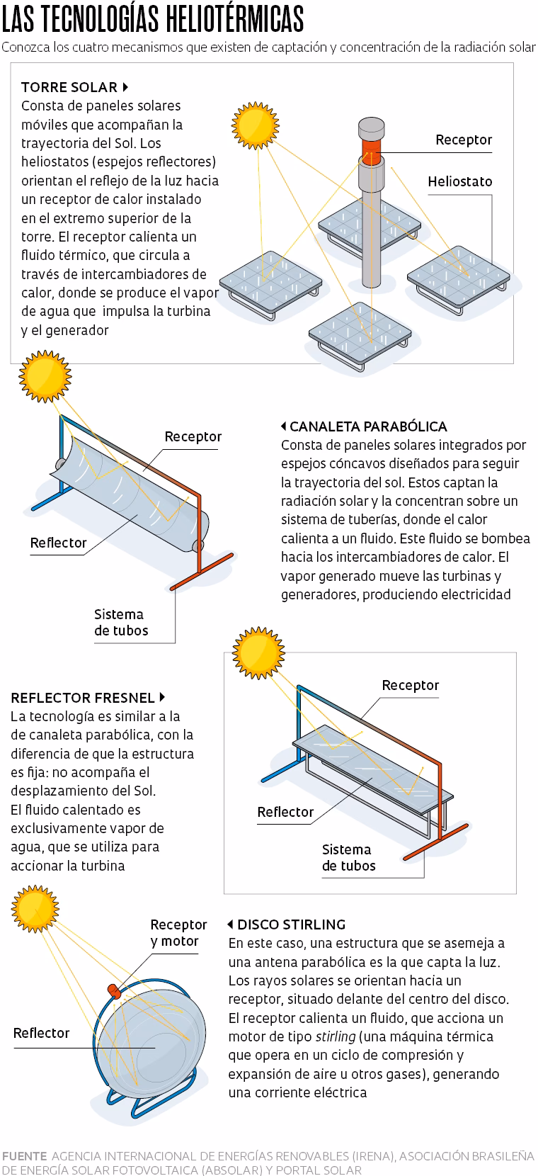 ¿Qué tipo de energía se utiliza en el sol?