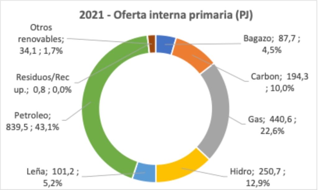 Áreas de Aceleración: El Impulso a Renovables