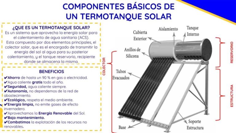 Termotanque Solar: Conoce Todas Sus Partes