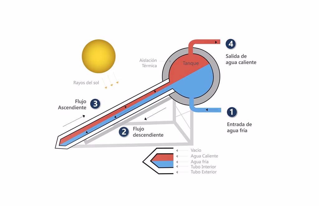 ¿Cuáles son las partes que componen un panel solar?