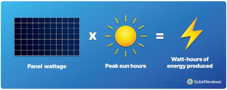 Producción de un panel solar de 400W: ¿Cuántos kWh?