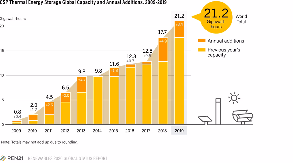 CSP vs. Fotovoltaica: ¿Qué tecnología solar es mejor?