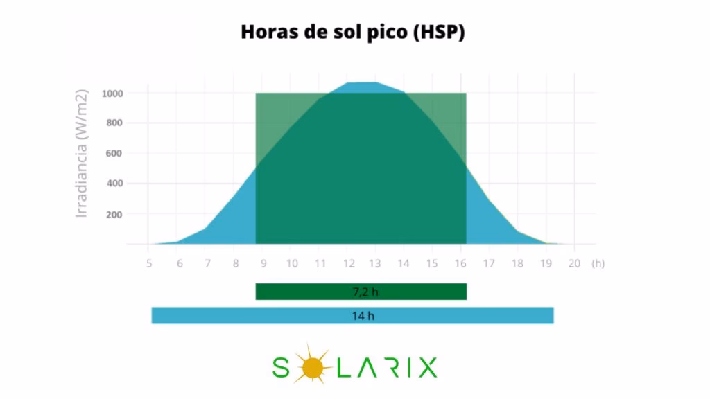 ¿Cuántas horas de sol se necesitan para generar energía solar?