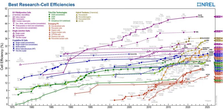 Eficiencia Solar: Del Laboratorio a tu Techo