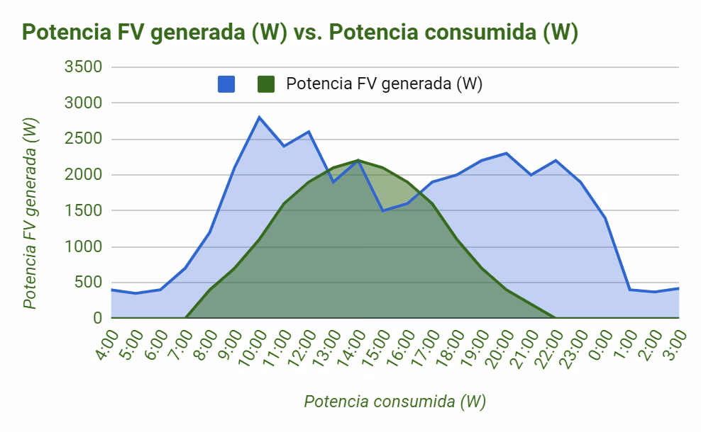 ¿Cuál es la generación promedio por panel solar?