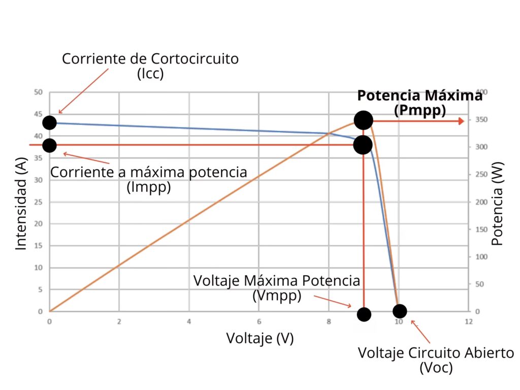La Curva I-V: El ADN de tu Panel Solar