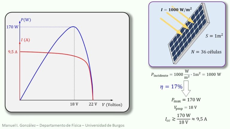 La Curva I-V de un Panel Solar: Guía Esencial