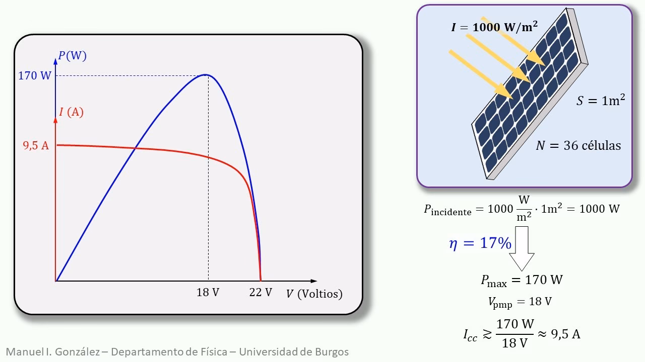 ¿Cuál es la curva de potencia de un módulo fotovoltaico?