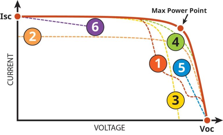 Curva I-V: El Diagnóstico de tu Panel Solar