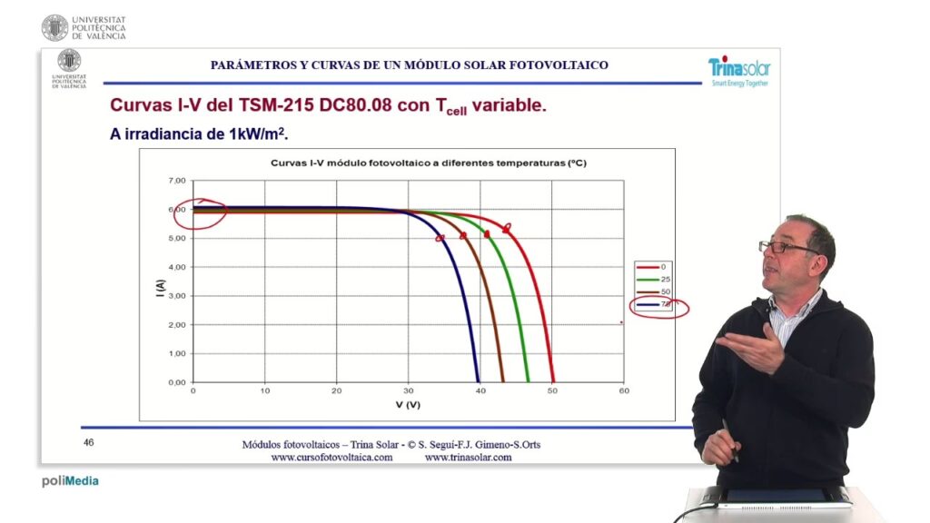 Rendimiento Solar: Curvas y Efecto del Calor