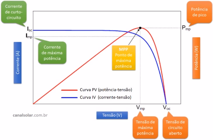 Curva I-V: El Diagnóstico Clave de tu Sistema Solar