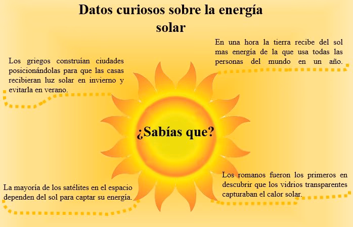 ¿Cuáles son algunos datos curiosos sobre la energía renovable?