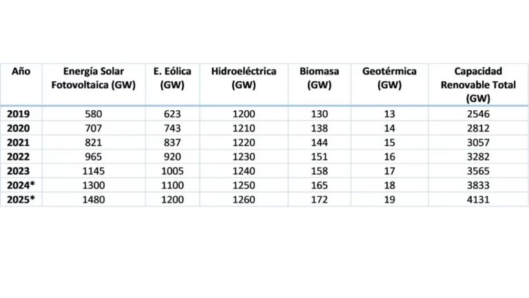COP28: El Gran Impulso a las Energías Renovables