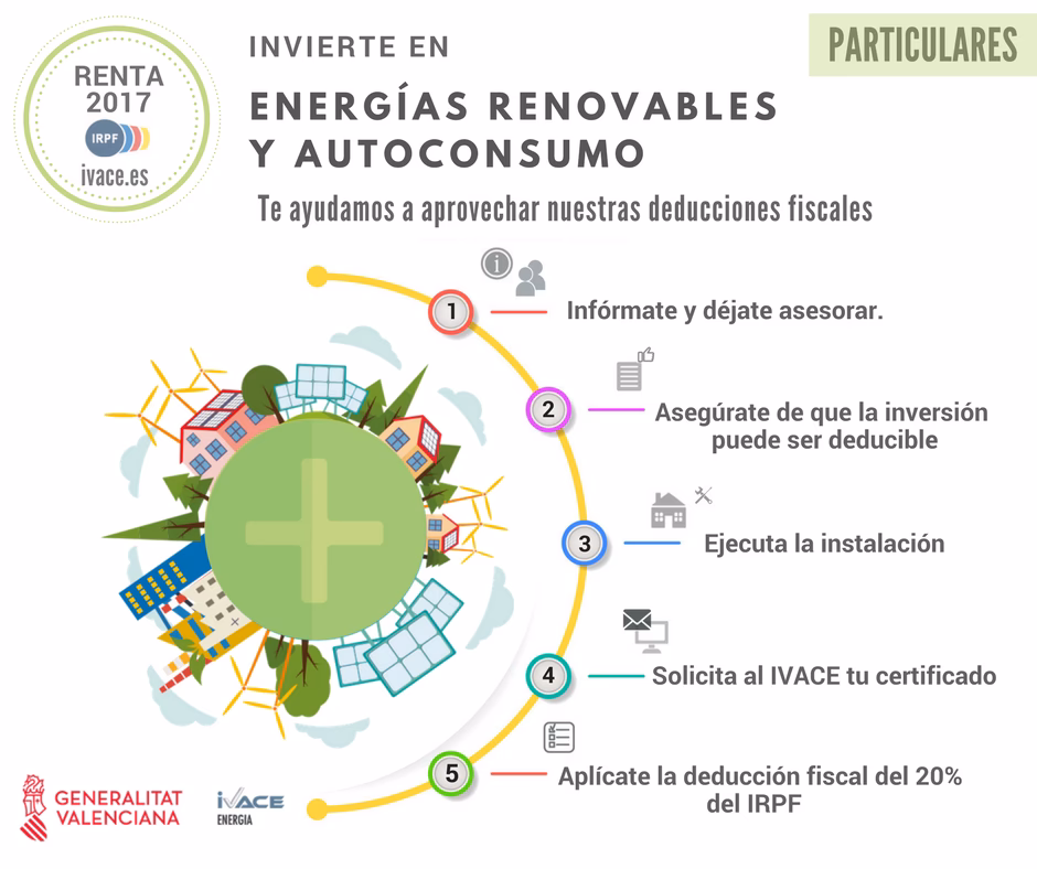 ¿Cuánto devuelve Hacienda por instalar placas solares?