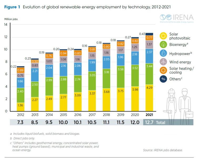 El Boom del Empleo en Energías Renovables