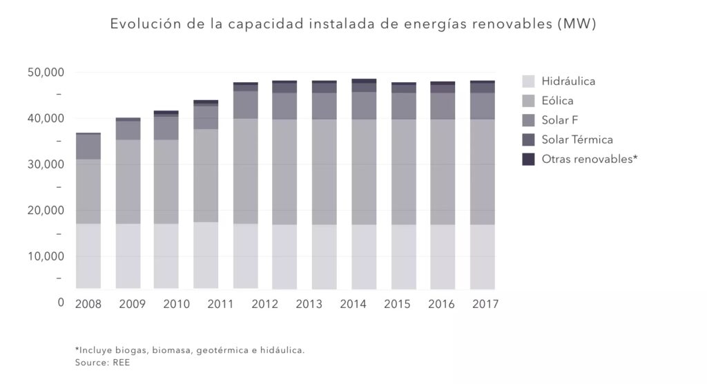 Invertir en Energía Limpia: ¿Es Ahora el Momento?
