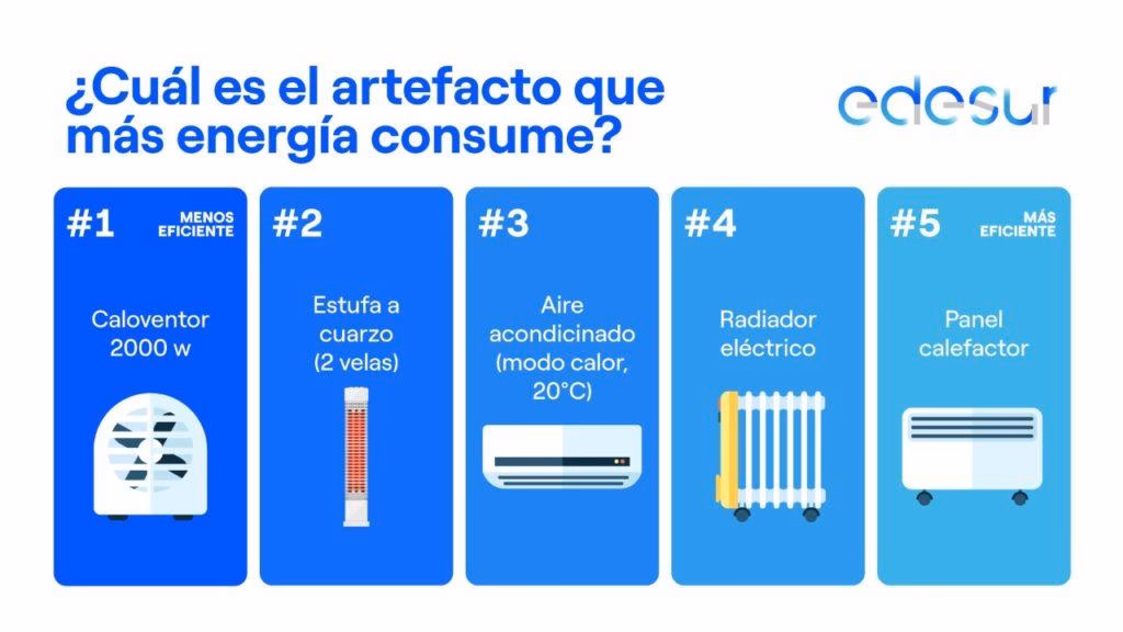 ¿Qué consume más energía, un caloventor o un panel calefactor?