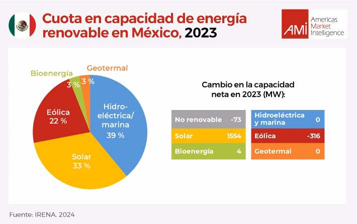 Matriz Energética: El Futuro es Renovable