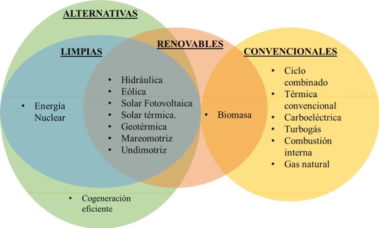 Energías Convencionales: ¿Qué Son y Por Qué Dominan?