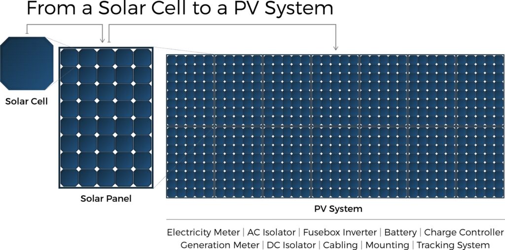 Paneles Solares: ¿Fotovoltaico o Térmico?