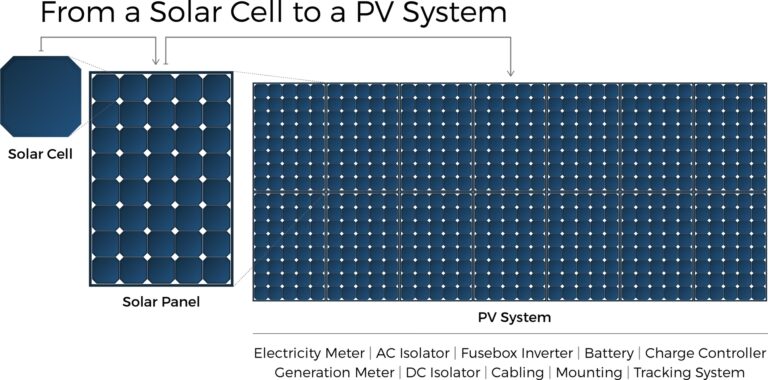 Paneles Solares: ¿Fotovoltaico o Térmico?