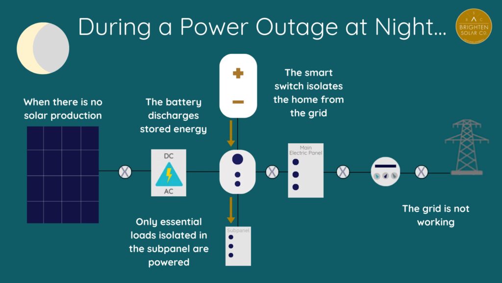 Paneles solares y cortes de luz: ¿Qué sucede?