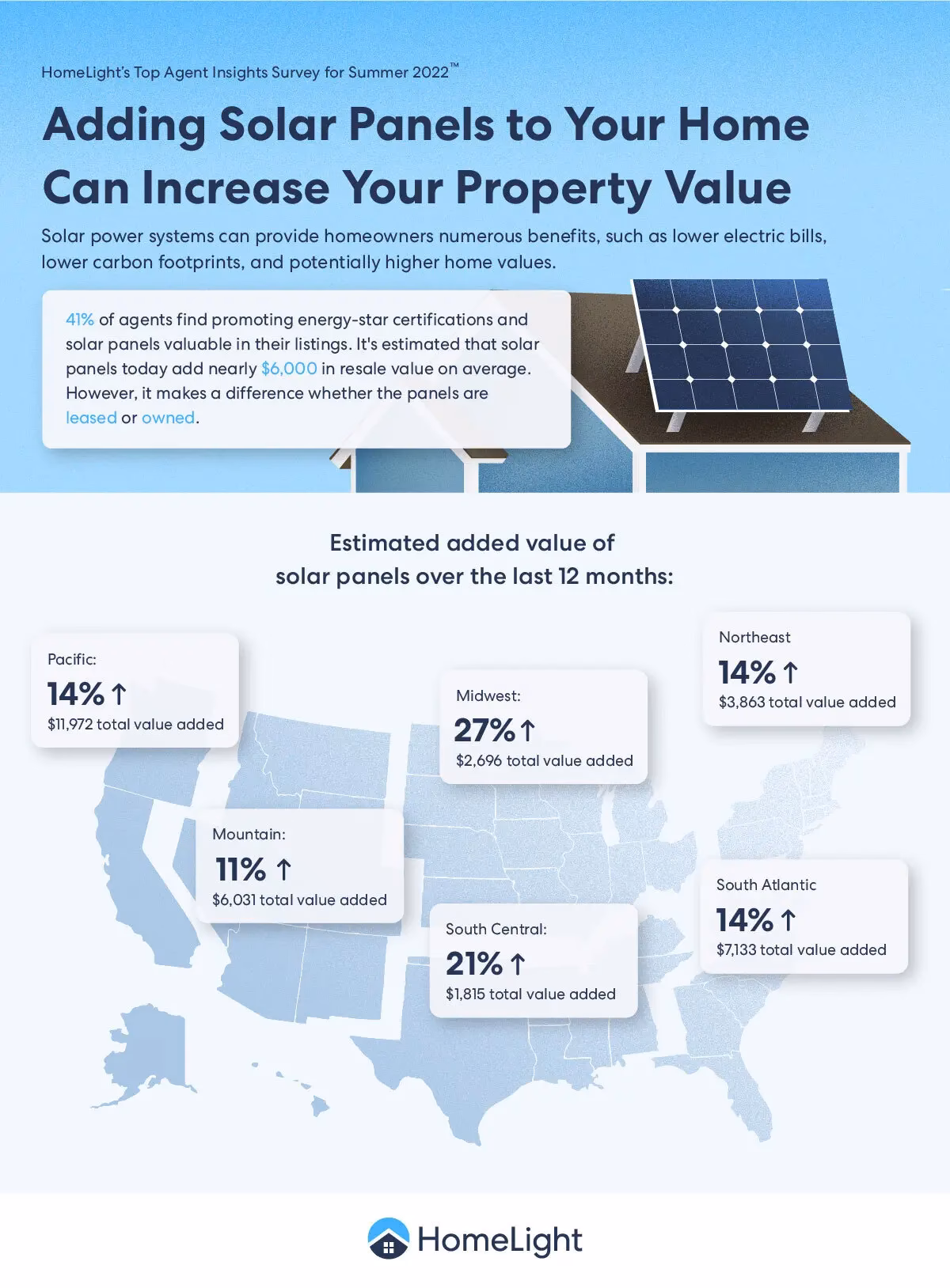Do solar panels improve property value?