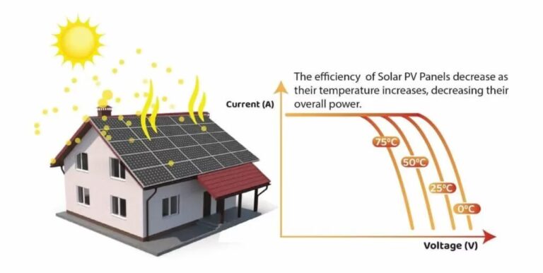 Eficiencia de Paneles Solares y la Temperatura