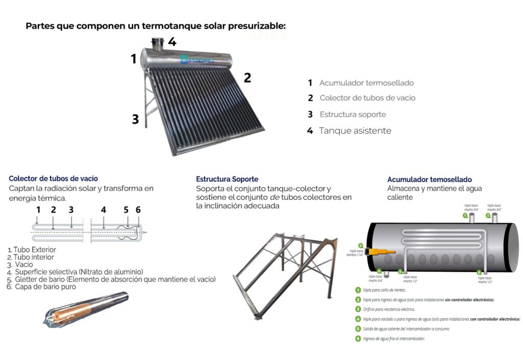 Termotanque Solar Heat Pipe: ¿Qué es y Cómo Funciona?