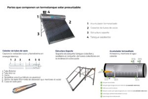 Guía de Calentadores Solares: Tipos y Códigos