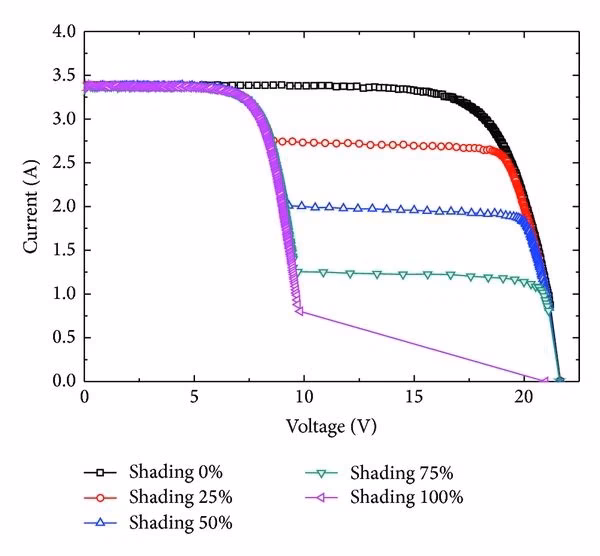 ¿Qué es el efecto de sombreado en la energía solar?