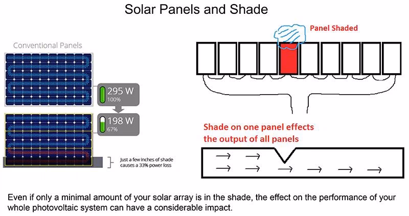¿Qué sucede cuando un panel solar está parcialmente sombreado?