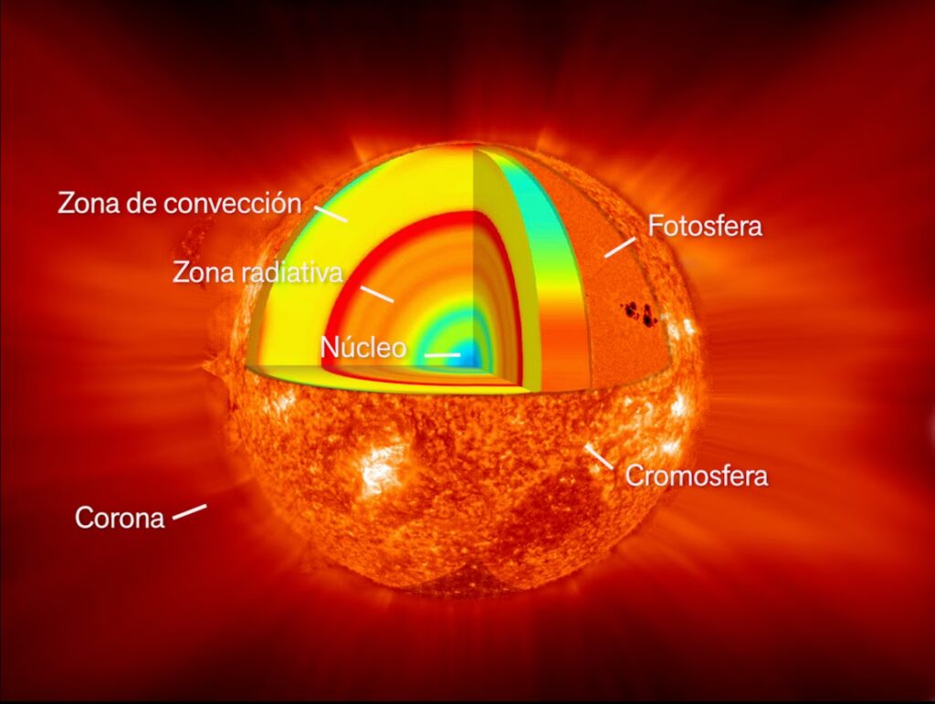 Anatomía del Sol: Conoce sus Capas y Secretos