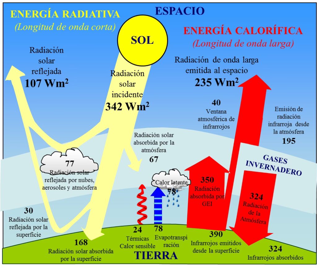 Radiación Solar Incidente: ¿Qué es y cómo nos afecta?