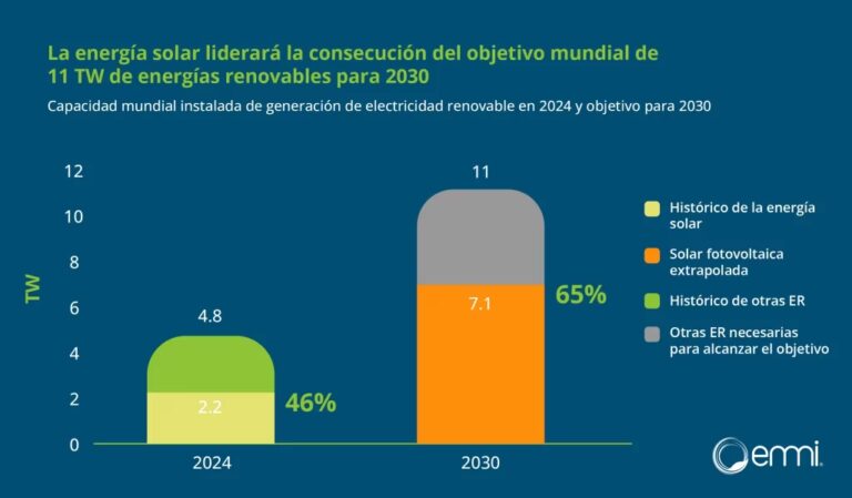 El Futuro Solar: Últimas Innovaciones Energéticas