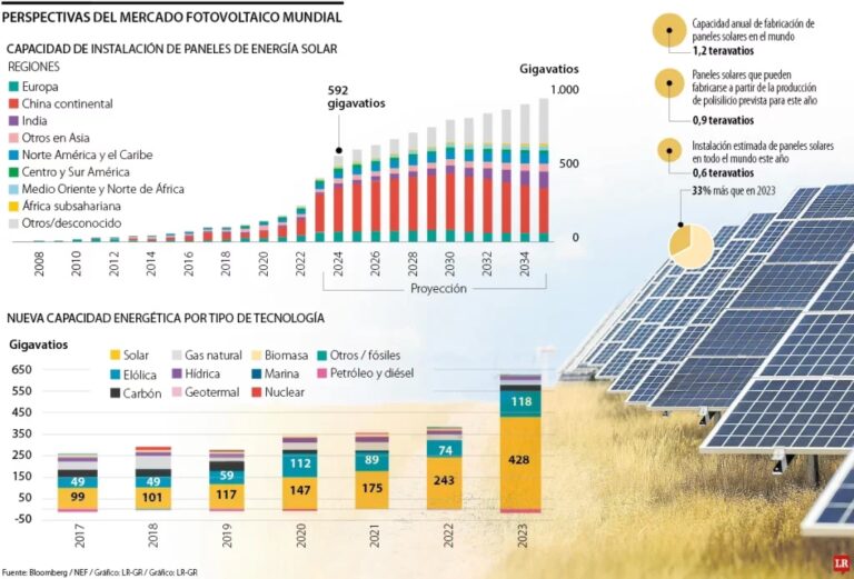 Factor de Capacidad en Plantas Solares: Guía Clave