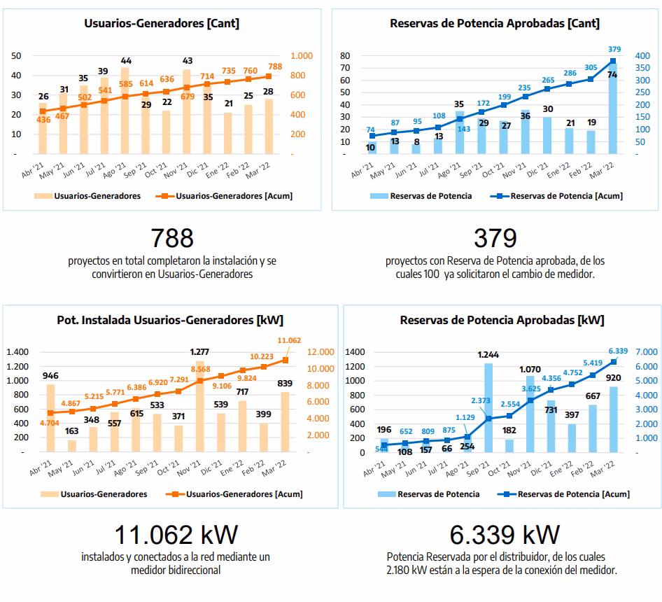 Generación Distribuida: La Ley Clave en Argentina