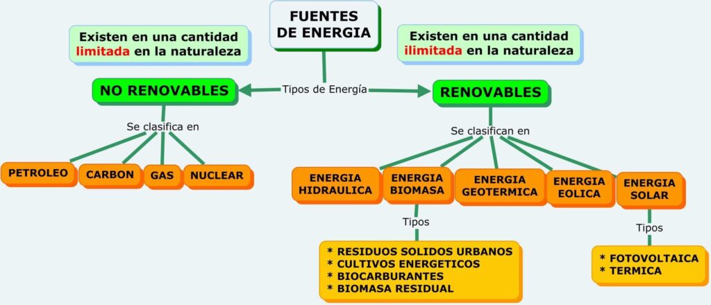Clasificación de las Energías Renovables